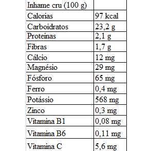 O inhame possui vitamina A, vitaminas do complexo B, vitamina C, é riquíssimo e fibras solúveis, possui carboidratos complexos, bem como os minerais: potássio, cálcio, ferro, fósforo, zinco, magnésio, e cobre